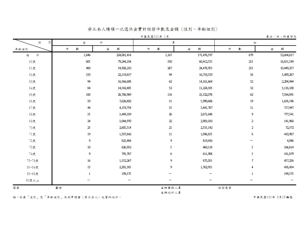 勞工本人請領一次退休金實計核發件數及金額(性別、年齡組別)第1頁圖表